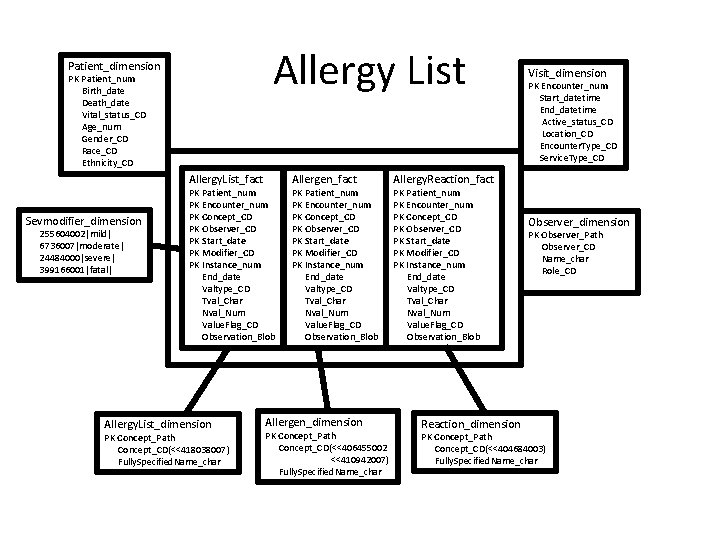 Allergy List Patient_dimension PK Patient_num Birth_date Death_date Vital_status_CD Age_num Gender_CD Race_CD Ethnicity_CD Allergy. List_fact