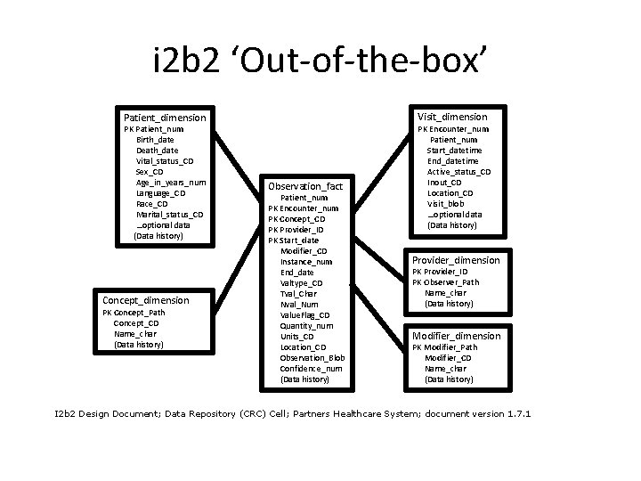 i 2 b 2 ‘Out-of-the-box’ Visit_dimension Patient_dimension PK Patient_num Birth_date Death_date Vital_status_CD Sex_CD Age_in_years_num