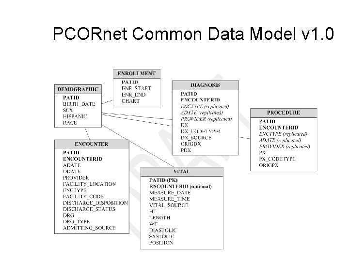 PCORnet Common Data Model v 1. 0 