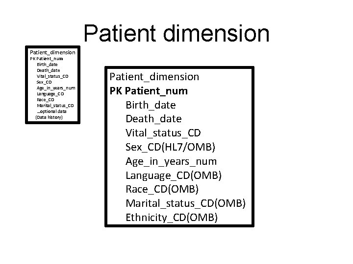 Patient dimension Patient_dimension PK Patient_num Birth_date Death_date Vital_status_CD Sex_CD Age_in_years_num Language_CD Race_CD Marital_status_CD …optional