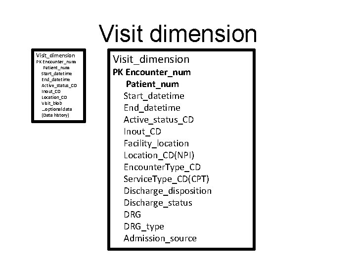 Visit dimension Visit_dimension PK Encounter_num Patient_num Start_datetime End_datetime Active_status_CD Inout_CD Location_CD Visit_blob …optional data