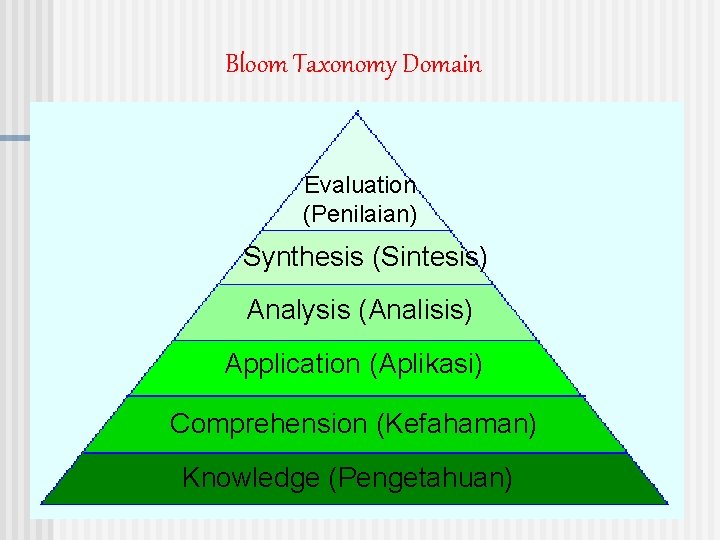 Bloom Taxonomy Domain Evaluation (Penilaian) Synthesis (Sintesis) Analysis (Analisis) Application (Aplikasi) Comprehension (Kefahaman) Knowledge