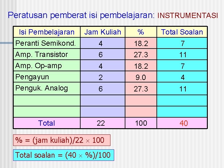 Peratusan pemberat isi pembelajaran: INSTRUMENTASI Isi Pembelajaran Peranti Semikond. Amp. Transistor Amp. Op-amp Pengayun