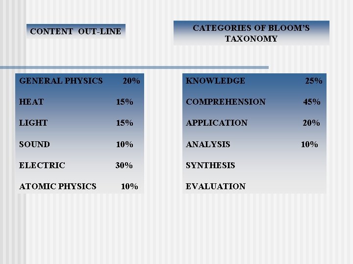 CATEGORIES OF BLOOM’S TAXONOMY CONTENT OUT-LINE GENERAL PHYSICS 20% KNOWLEDGE 25% HEAT 15% COMPREHENSION