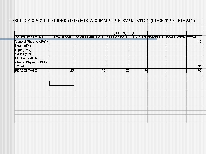 TABLE OF SPECIFICATIONS (TOS) FOR A SUMMATIVE EVALUATION (COGNITIVE DOMAIN) 