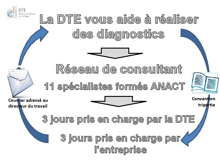 La DTE vous aide à réaliser des diagnostics Réseau de consultant 11 spécialistes formés
