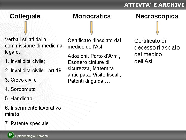 ATTIVTA’ E ARCHIVI Collegiale Verbali stilati dalla commissione di medicina legale: 1. Invalidità civile;