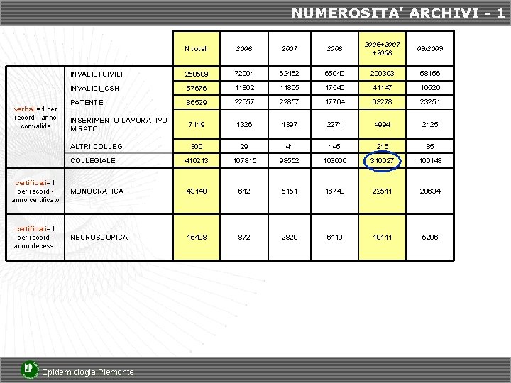 NUMEROSITA’ ARCHIVI - 1 N totali 2006 2007 2008 2006+2007 +2008 09/2009 INVALIDI CIVILI