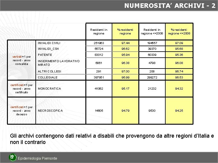 NUMEROSITA’ ARCHIVI - 2 Residenti in regione % residenti regione Residenti in regione <=2008