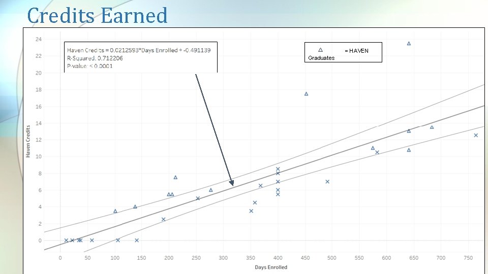 Credits Earned = HAVEN Graduates 