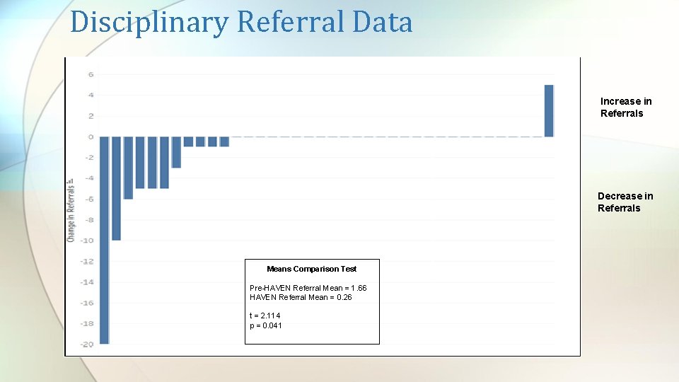 Disciplinary Referral Data Increase in Referrals Decrease in Referrals Means Comparison Test Pre-HAVEN Referral