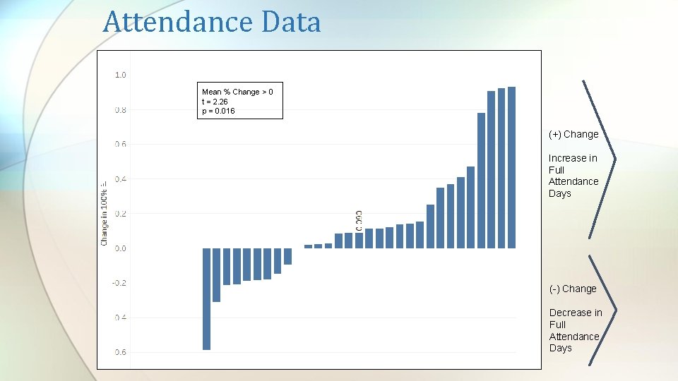 Attendance Data Mean % Change > 0 t = 2. 26 p = 0.