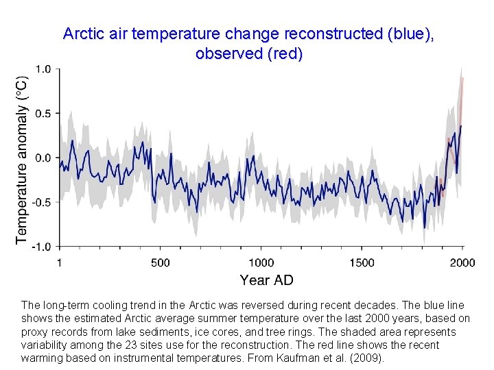 Arctic air temperature change reconstructed (blue), observed (red) The long-term cooling trend in the
