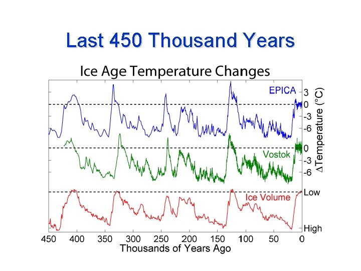 Last 450 Thousand Years 