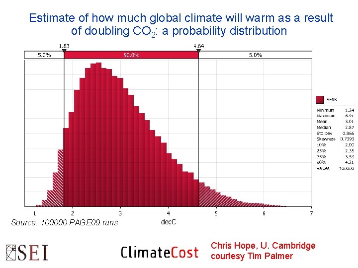 Estimate of how much global climate will warm as a result of doubling CO