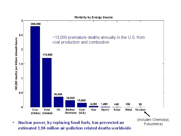 ~13, 000 premature deaths annually in the U. S. from coal production and combustion