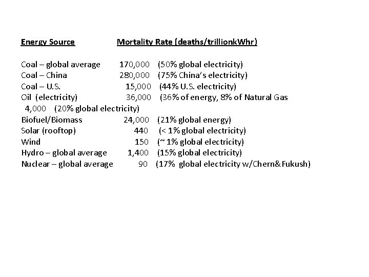 Energy Source Mortality Rate (deaths/trillionk. Whr) Coal – global average 170, 000 (50% global