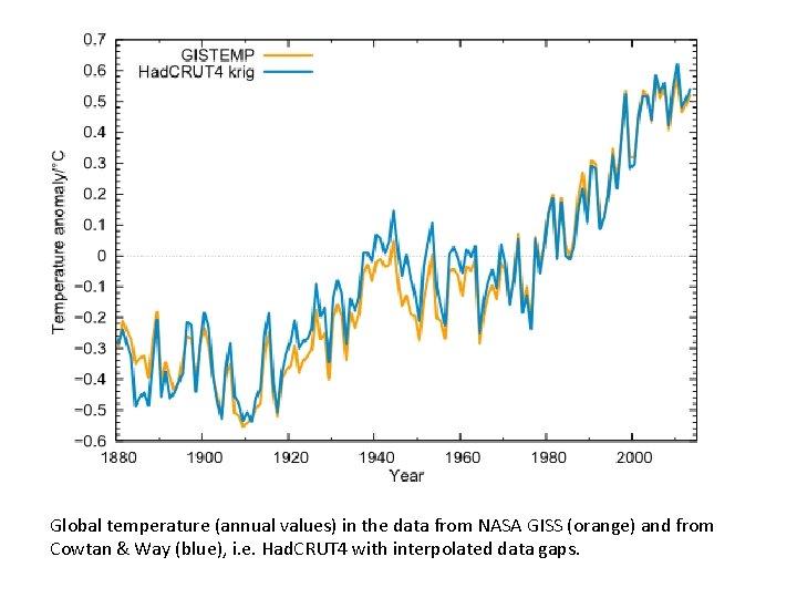 Global temperature (annual values) in the data from NASA GISS (orange) and from Cowtan