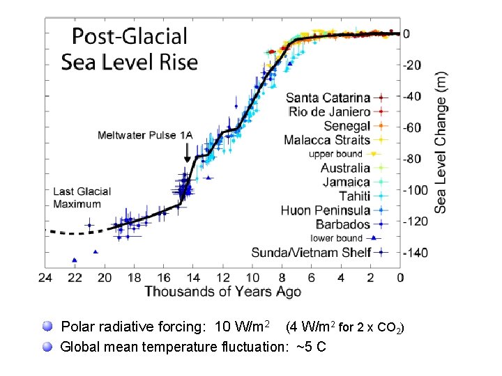 Polar radiative forcing: 10 W/m 2 (4 W/m 2 for 2 x CO 2)