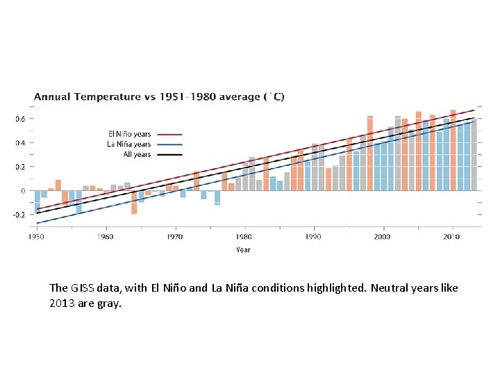 The GISS data, with El Niño and La Niña conditions highlighted. Neutral years like