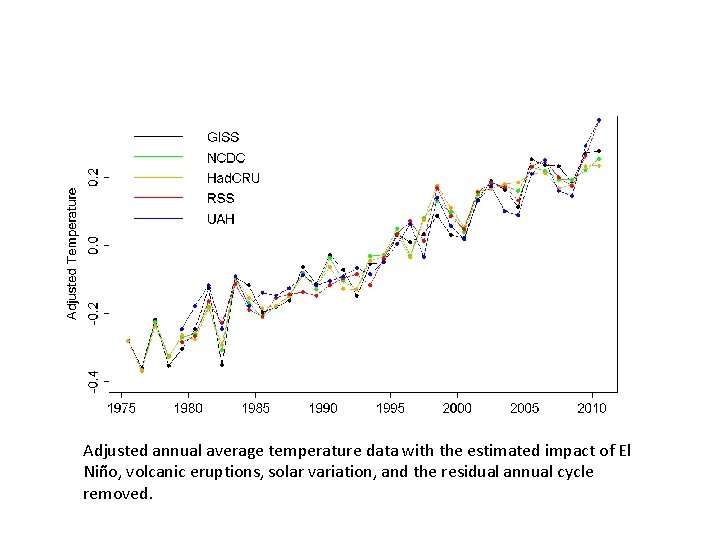 Adjusted annual average temperature data with the estimated impact of El Niño, volcanic eruptions,