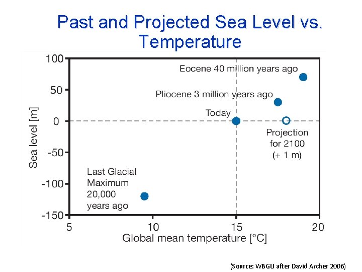 Past and Projected Sea Level vs. Temperature (Source: WBGU after David Archer 2006) 