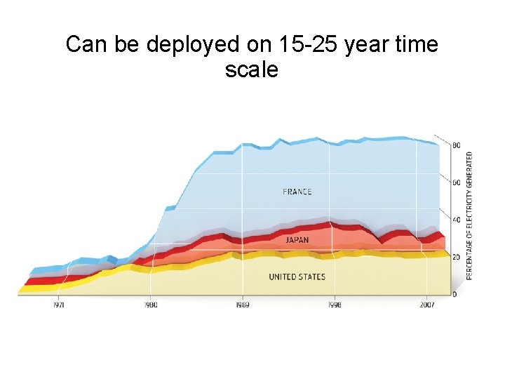 Can be deployed on 15 -25 year time scale 