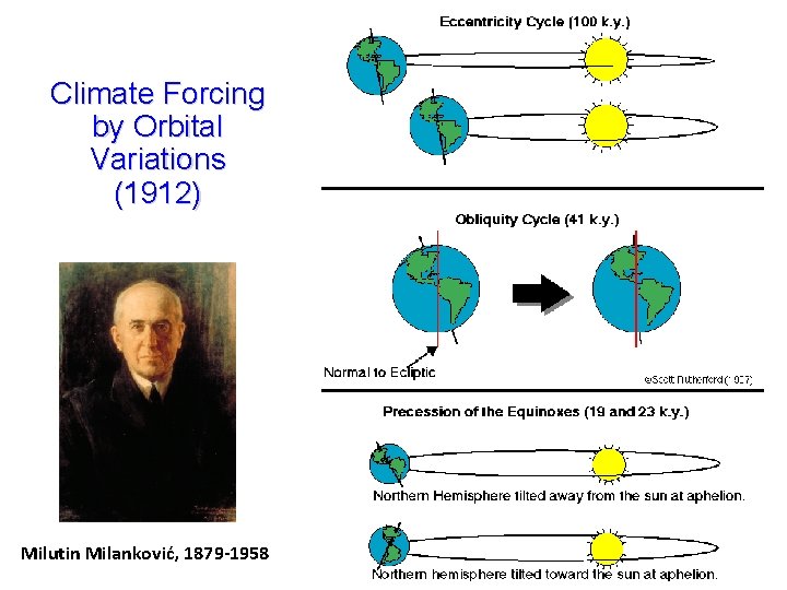 Climate Forcing by Orbital Variations (1912) Milutin Milanković, 1879 -1958 