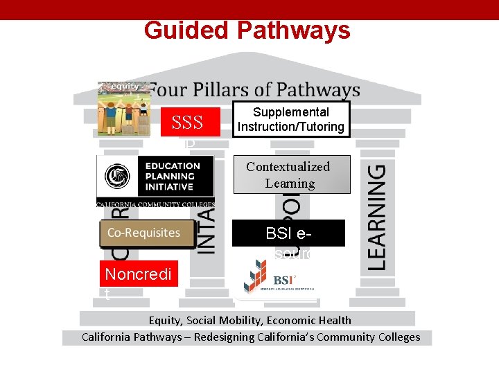 Guided Pathways SSS P Supplemental Instruction/Tutoring Contextualized Learning BSI e. Resource Noncredi t Equity,