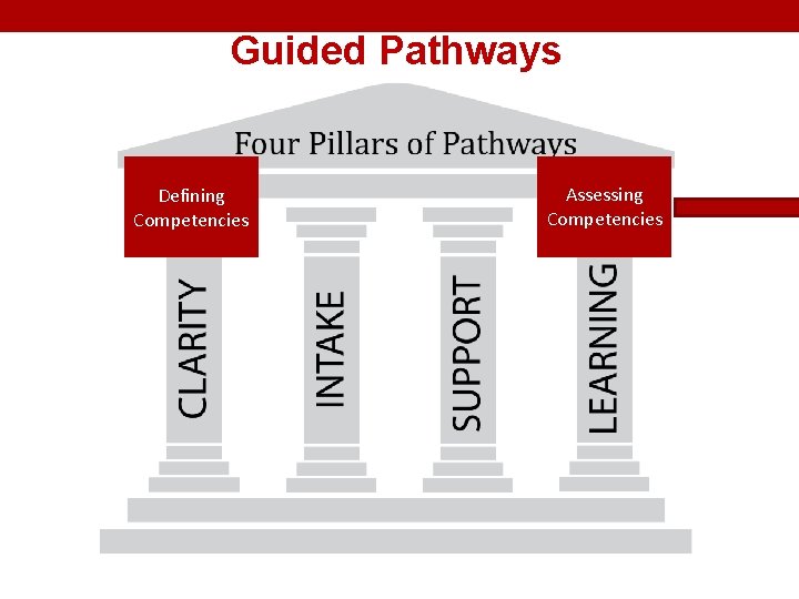 Guided Pathways Defining Competencies Assessing Competencies 