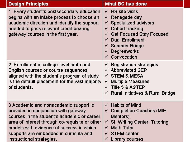 Design Principles What BC has done 1. Every student’s postsecondary education begins with an