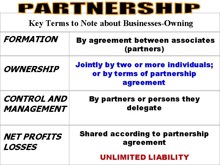 Key Terms to Note about Businesses-Owning FORMATION OWNERSHIP CONTROL AND MANAGEMENT NET PROFITS LOSSES