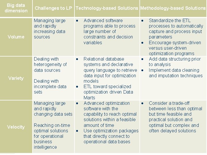 Big data dimension Volume Variety Velocity Challenges to LP Technology-based Solutions Methodology-based Solutions Managing