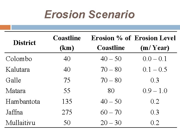 Erosion Scenario District Coastline (km) Erosion % of Erosion Level Coastline (m/ Year) Colombo