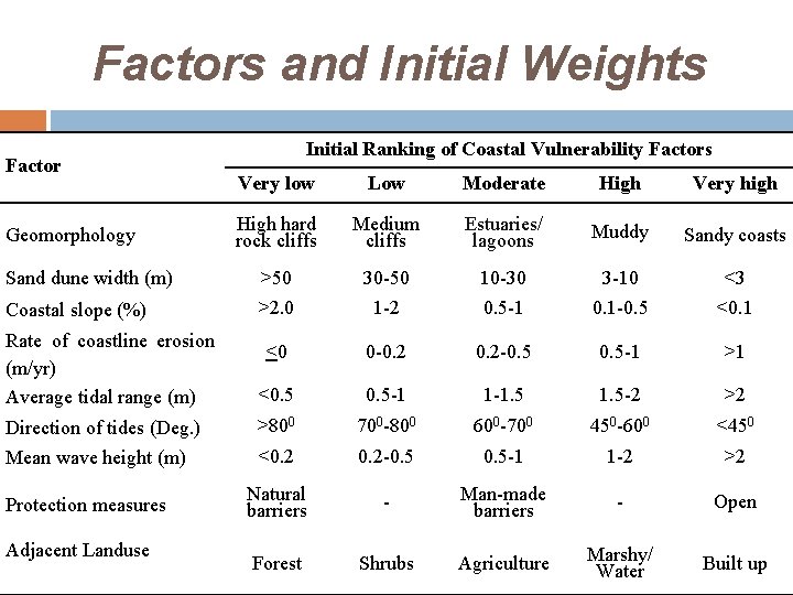 Factors and Initial Weights Factor Initial Ranking of Coastal Vulnerability Factors Very low Low