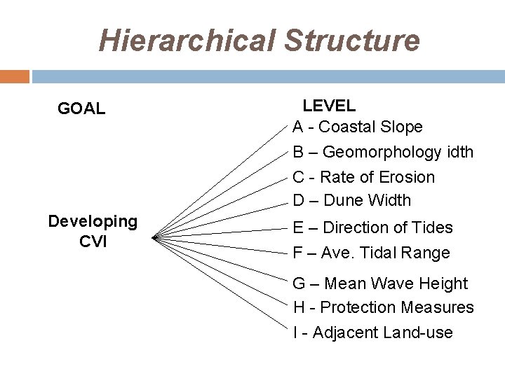 Hierarchical Structure GOAL LEVEL A - Coastal Slope B – Geomorphology idth C -