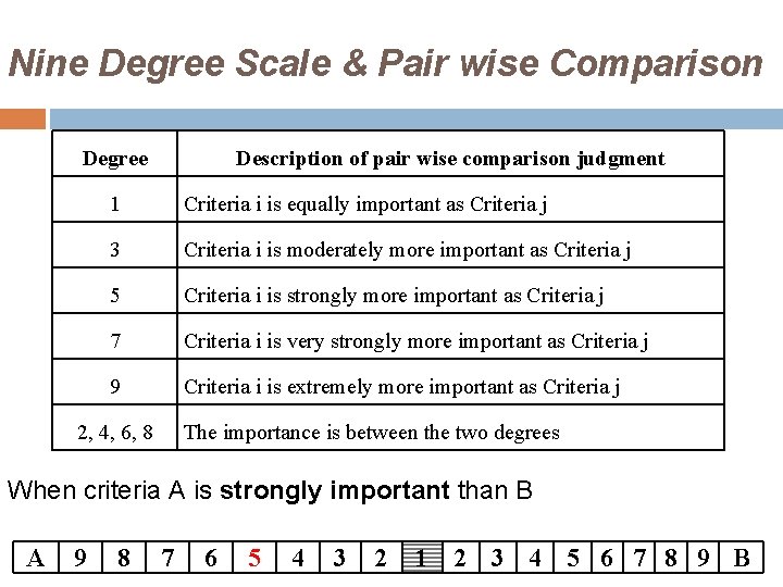 Nine Degree Scale & Pair wise Comparison Degree Description of pair wise comparison judgment