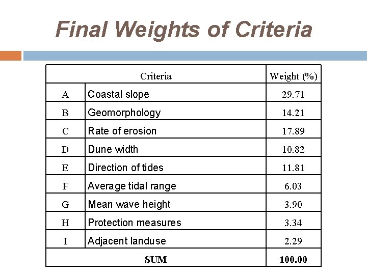 Final Weights of Criteria Weight (%) A Coastal slope 29. 71 B Geomorphology 14.