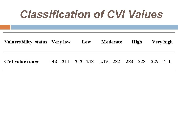 Classification of CVI Values Vulnerability status Very low CVI value range 148 – 211