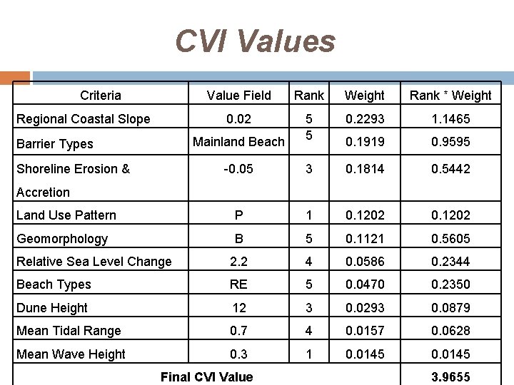 CVI Values Criteria Value Field Rank Weight Rank * Weight 0. 02 0. 2293