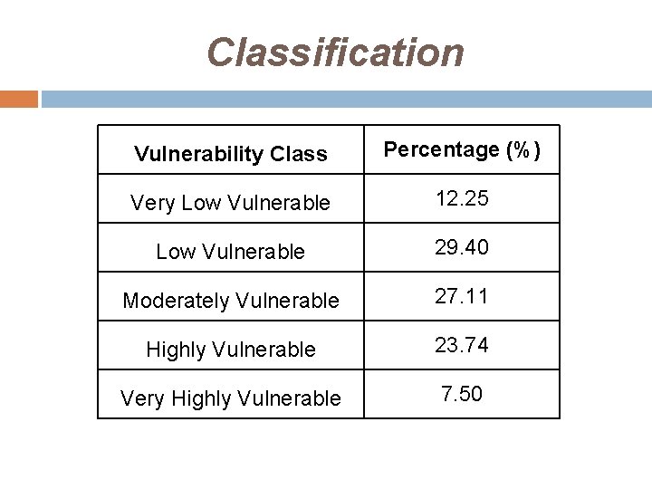 Classification Vulnerability Class Percentage (%) Very Low Vulnerable 12. 25 Low Vulnerable 29. 40