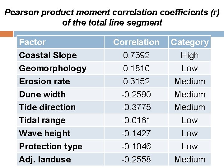 Pearson product moment correlation coefficients (r) of the total line segment Factor Coastal Slope