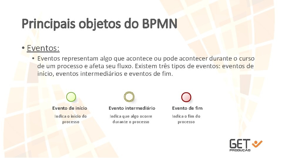 Principais objetos do BPMN • Eventos: • Eventos representam algo que acontece ou pode