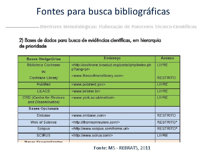 Fontes para busca bibliográficas Fonte: MS - REBRATS, 2011 