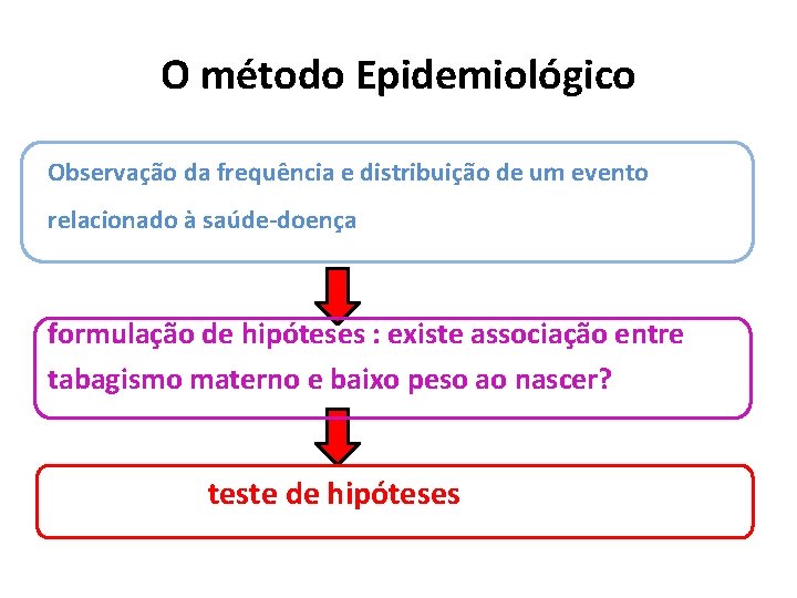 O método Epidemiológico Observação da frequência e distribuição de um evento relacionado à saúde-doença