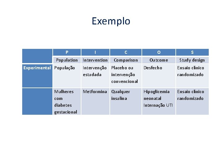 Exemplo P I C O S Population Intervention Comparison Outcome Study design Experimental População