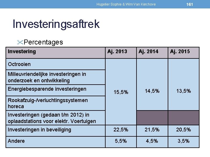 Hugelier Sophie & Wim Van Kerchove 161 Investeringsaftrek Percentages Investering Aj. 2013 Aj. 2014