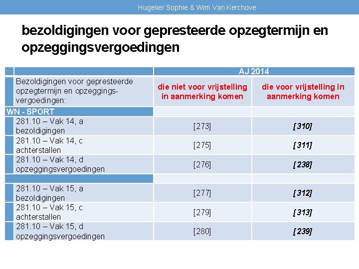 Hugelier Sophie & Wim Van Kerchove bezoldigingen voor gepresteerde opzegtermijn en opzeggingsvergoedingen Bezoldigingen voor