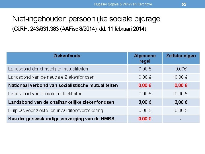 52 Hugelier Sophie & Wim Van Kerchove Niet-ingehouden persoonlijke sociale bijdrage (Ci. RH. 243/631.