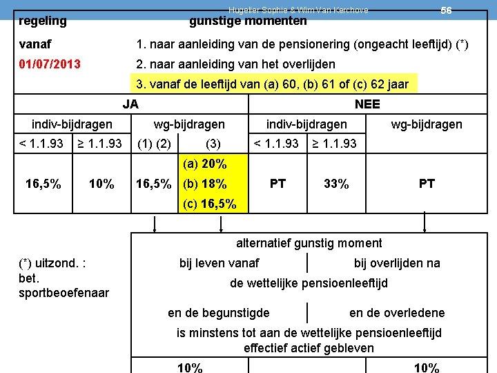 56 Hugelier Sophie & Wim Van Kerchove regeling gunstige momenten vanaf 1. naar aanleiding